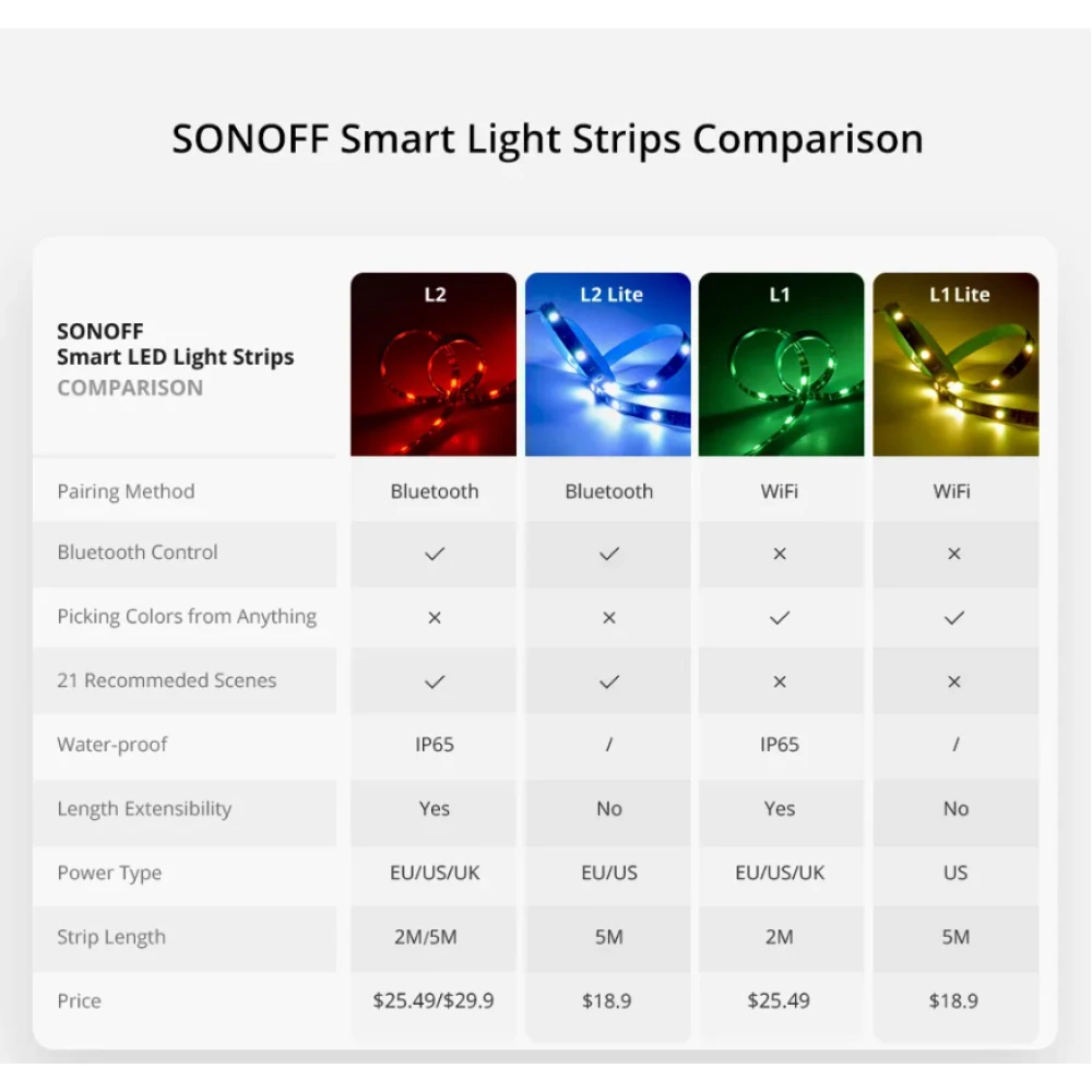 Striscia LED intelligente WiFi SONOFF L2 Lite 5 metri con telecomando e app